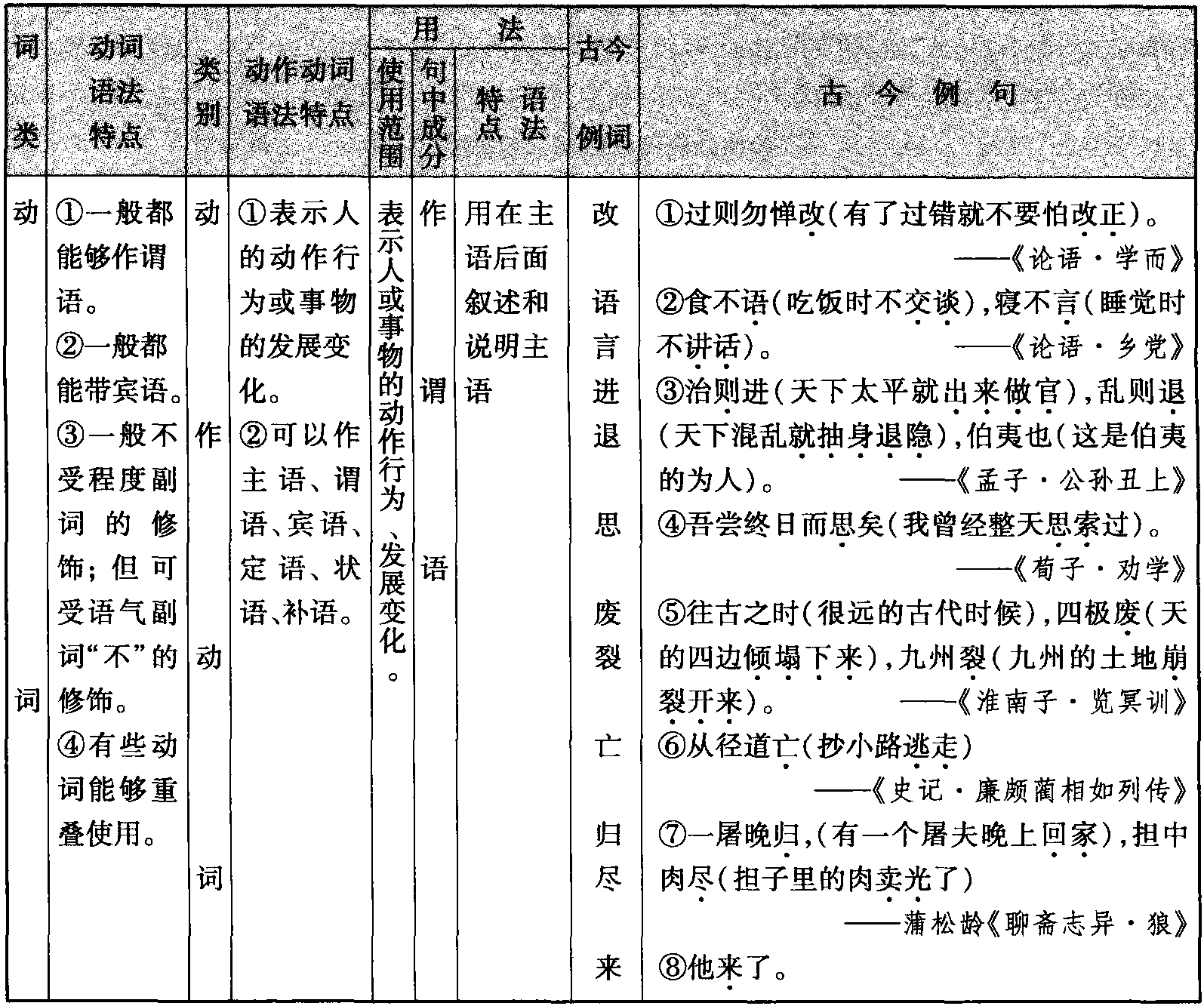 動作動詞作謂語